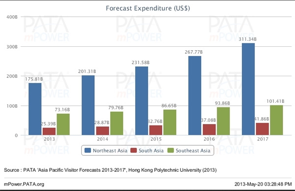 Asia Pacific tourism and travel spend set for five-year surge