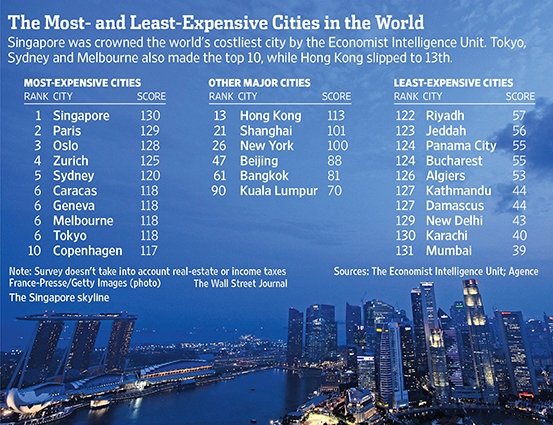 Singapore – most expensive city on EIU’s ranking