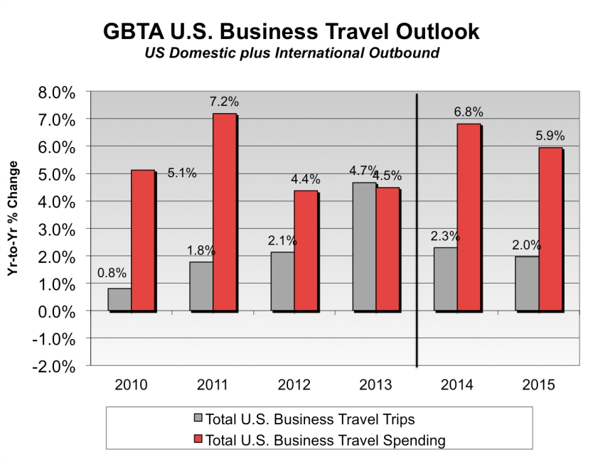 U.S. business travel spending projected to top $292 billion in 2014