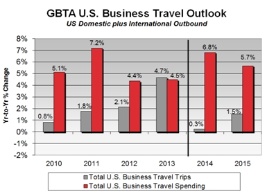U.S. Business Travel Industry spends $72.8 Billion in Q2