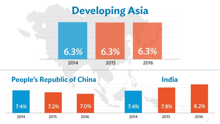 ADB sees strong  growth for Developing Asia in 2015 and 2016