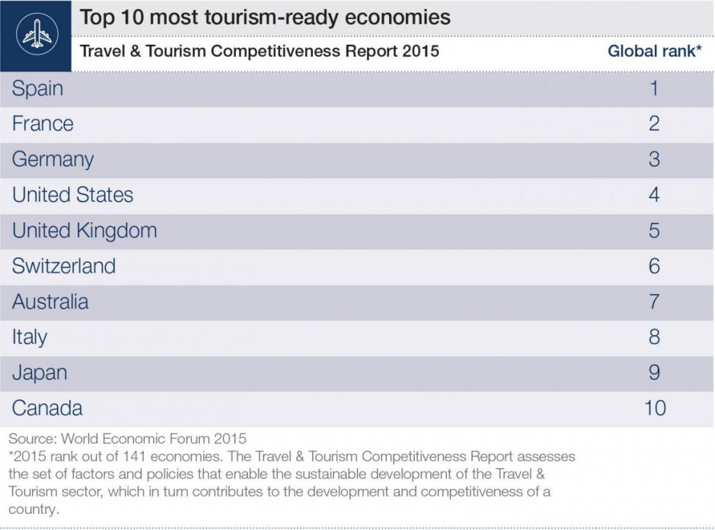 Spain leads 2015 Travel and Tourism Competitiveness Index