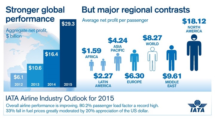 Airline profitability strengthens,$29.3 billion  in 2015