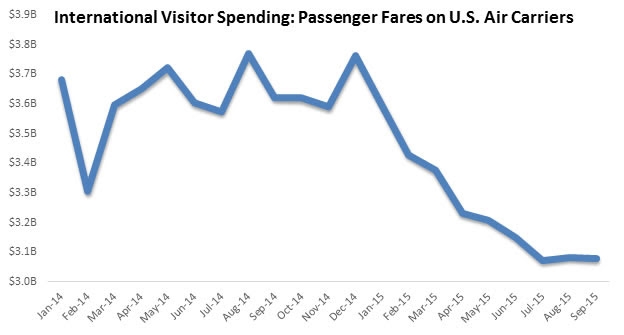 International visitors spent $221 billion experiencing United States in 2014