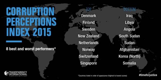 Denmark best, Somalia worst performer in Corruption Perceptions Index 2015