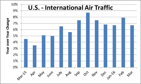 United States- International air passenger traffic up 7 percent
