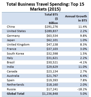 Global business travel spend topped $1.2 Trillion in 2015