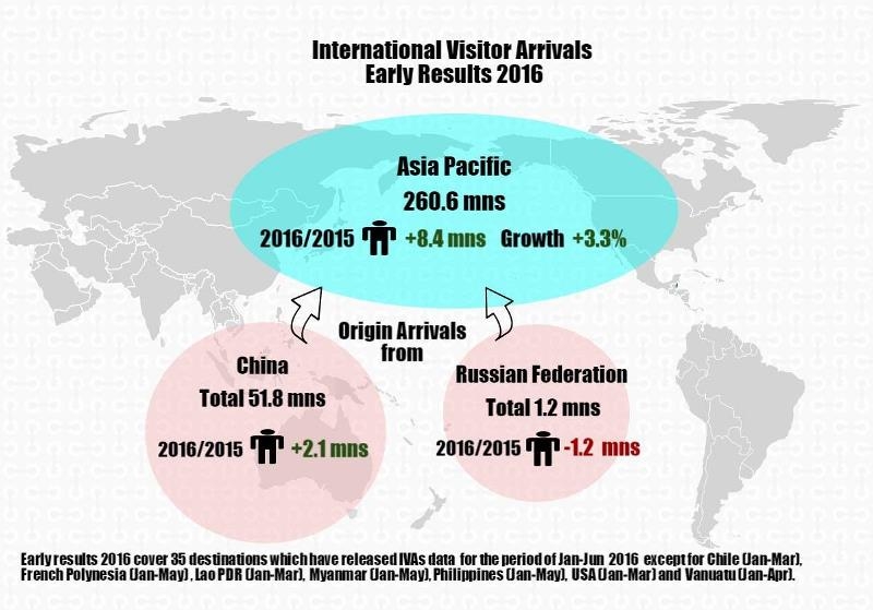 International visitor arrivals up in Asia Pacific destinations