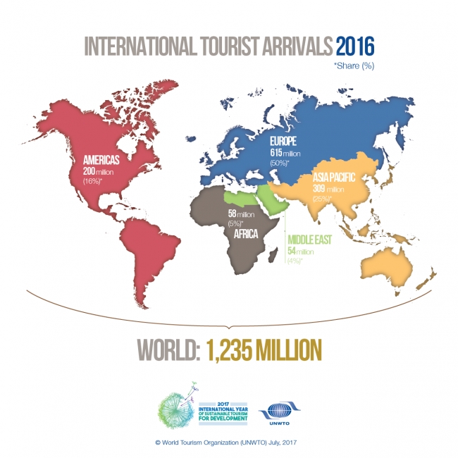 International tourist arrivals up in January-April of 2017