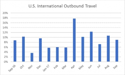 U.S.international travel up in 2017 , outbound travel 80.2 million last year