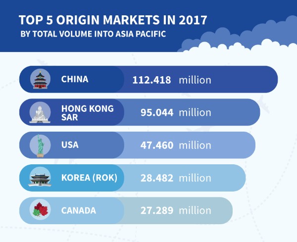 Asia Pacific sets a new record-636 million foreign arrivals in 2017