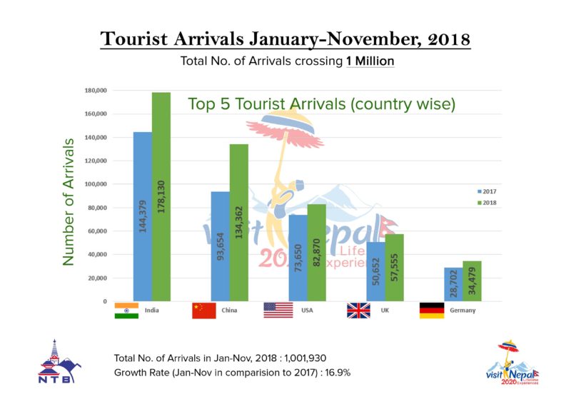 International tourist arrivals cross one million in Nepal