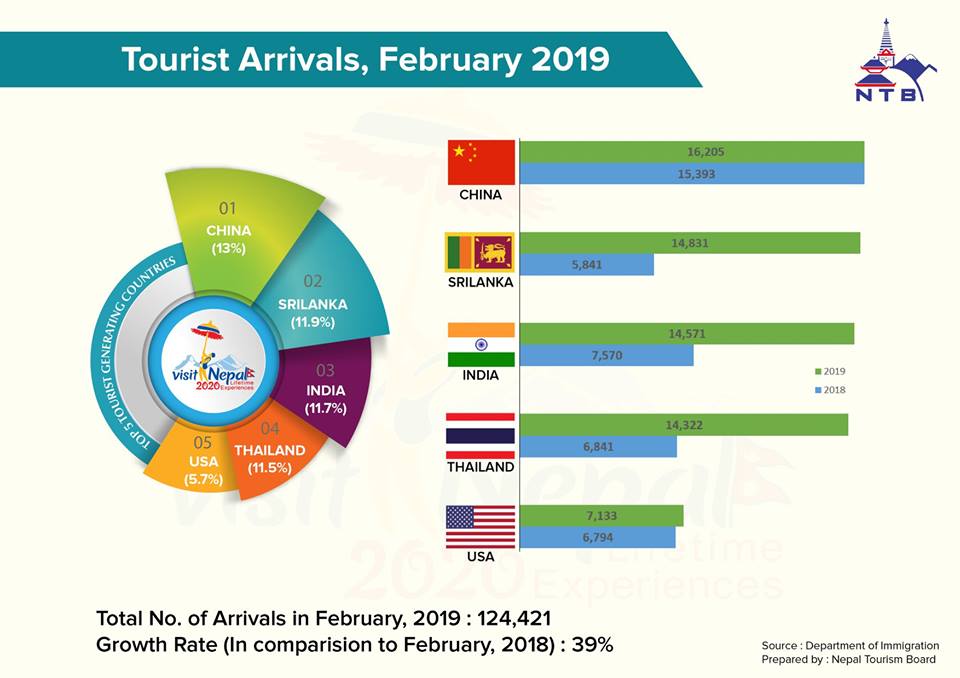China tops international tourist arrivals in  January – February this year