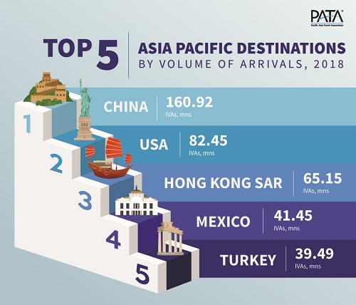 Asia Pacific: 700 million international arrivals in 2018