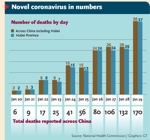 Nepal on high alert to prevent 2019-n coronavirus infection