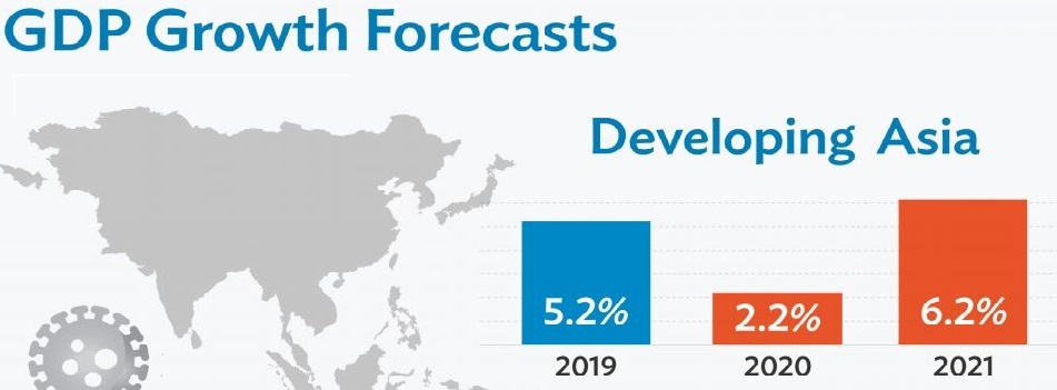 Developing Asia growth to decline in 2020