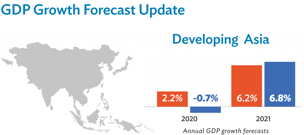 Developing Asia’s economic growth to contract in 2020