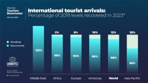 International tourism to reach pre-pandemic levels this year