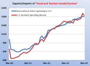 USA : International visitors spent $20.1 billion in March 2024
