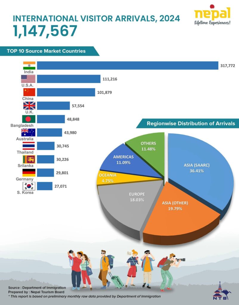 Nepal : Visitor arrivals reaches 96% of pre-pandemic levels , 1,147,567 visitors in 2024