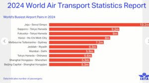IATA launches world air transport report