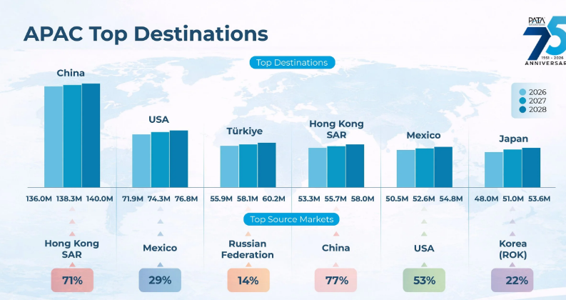 Tourism growth to 2028 faces headwinds from geopolitical uncertainty: PATA