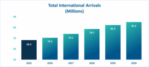 United States to welcome 70.5 m visitors in 2026