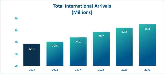 United States to welcome 70.5 m visitors in 2026