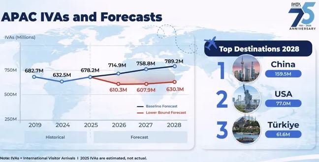 Visitor arrivals across 39 Asia Pacific destinations to reach 714.9 million in 2026