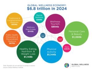 Global data on the wellness markets of 145 countries